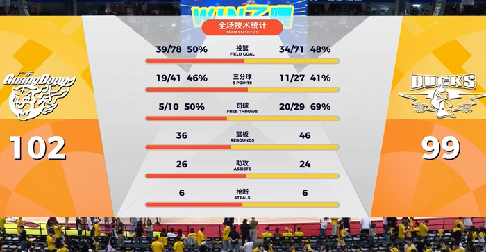 kaiyun-输给广东3分！揪出3个“废柴”，坑惨了北汽队|广东队|麦基|周琦|加时赛|广东男篮_新浪新闻